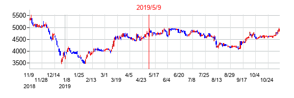 2019年5月9日決算発表前後のの株価の動き方