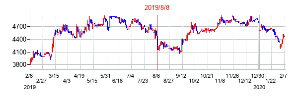 2019年8月8日決算発表前後のの株価の動き方