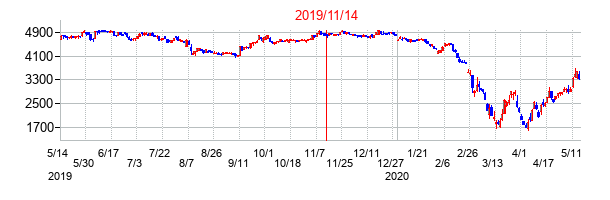 2019年11月14日決算発表前後のの株価の動き方
