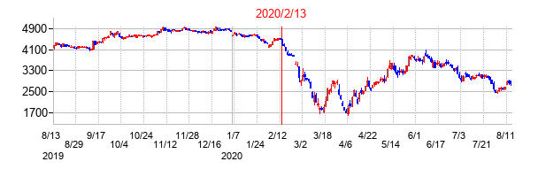2020年2月13日決算発表前後のの株価の動き方