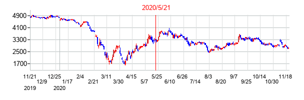 2020年5月21日決算発表前後のの株価の動き方