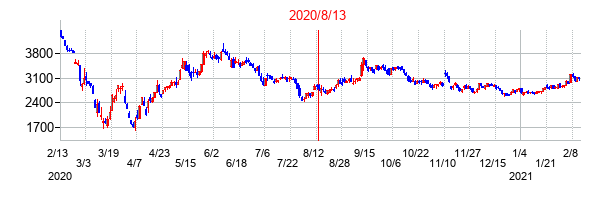 2020年8月13日決算発表前後のの株価の動き方