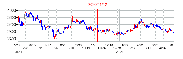 2020年11月12日決算発表前後のの株価の動き方