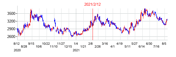 2021年2月12日決算発表前後のの株価の動き方