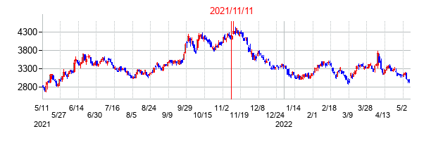 2021年11月11日決算発表前後のの株価の動き方