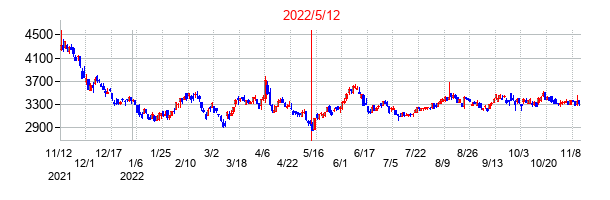 2022年5月12日決算発表前後のの株価の動き方