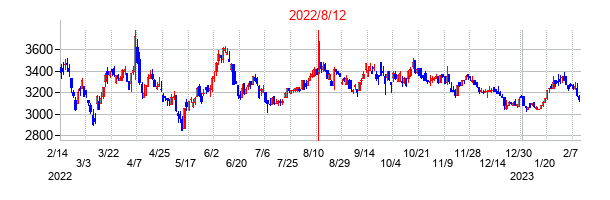 2022年8月12日決算発表前後のの株価の動き方