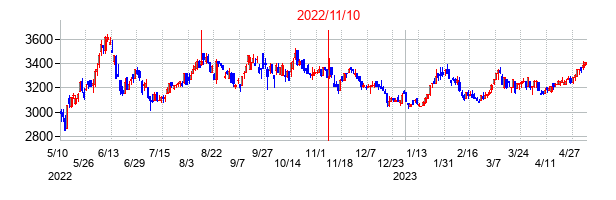2022年11月10日決算発表前後のの株価の動き方