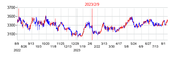 2023年2月9日決算発表前後のの株価の動き方