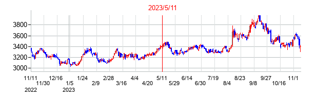 2023年5月11日決算発表前後のの株価の動き方