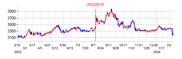 2023年8月10日決算発表前後のの株価の動き方