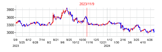 2023年11月9日決算発表前後のの株価の動き方