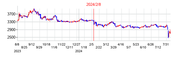 2024年2月8日決算発表前後のの株価の動き方
