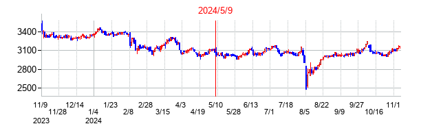 2024年5月9日決算発表前後のの株価の動き方