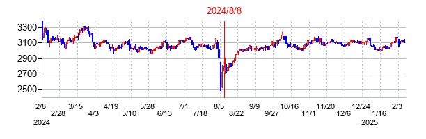 2024年8月8日決算発表前後のの株価の動き方