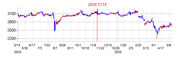 2024年11月14日決算発表前後のの株価の動き方