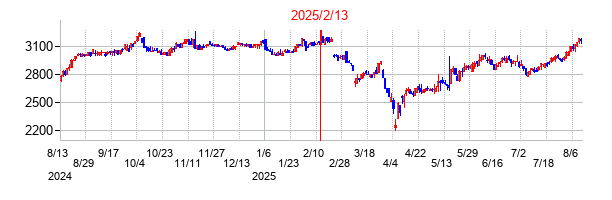 2025年2月13日決算発表前後のの株価の動き方