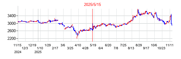 2025年5月15日決算発表前後のの株価の動き方