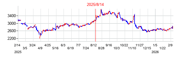 2025年8月14日決算発表前後のの株価の動き方