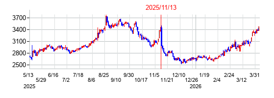 2025年11月13日決算発表前後のの株価の動き方