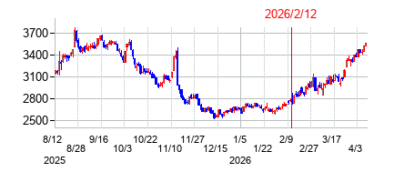 2026年2月12日決算発表前後のの株価の動き方
