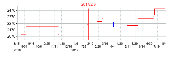 2017年2月6日決算発表前後のの株価の動き方