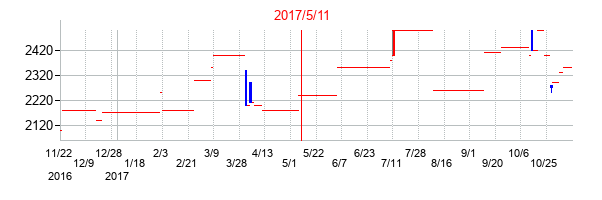 2017年5月11日決算発表前後のの株価の動き方