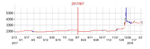 2017年8月7日決算発表前後のの株価の動き方