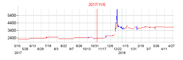 2017年11月6日決算発表前後のの株価の動き方