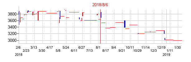 2018年8月6日決算発表前後のの株価の動き方