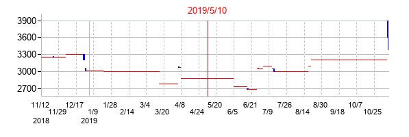 2019年5月10日決算発表前後のの株価の動き方
