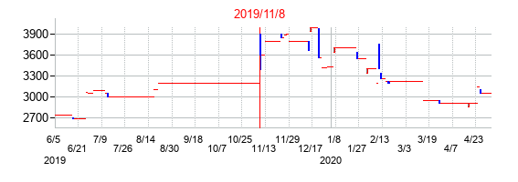 2019年11月8日決算発表前後のの株価の動き方