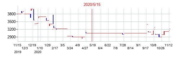 2020年5月15日決算発表前後のの株価の動き方