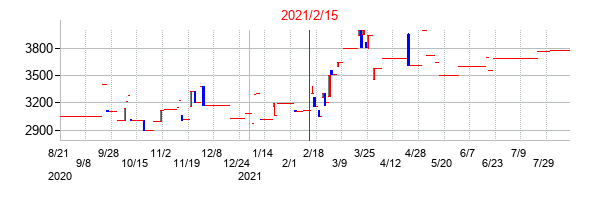 2021年2月15日決算発表前後のの株価の動き方