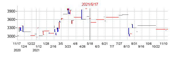 2021年5月17日決算発表前後のの株価の動き方