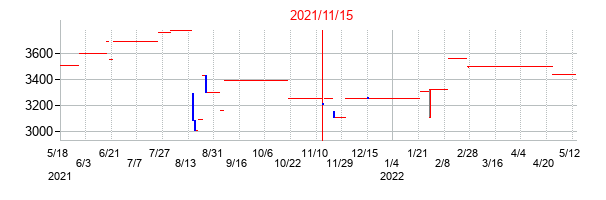 2021年11月15日決算発表前後のの株価の動き方