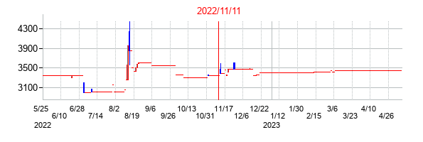 2022年11月11日決算発表前後のの株価の動き方