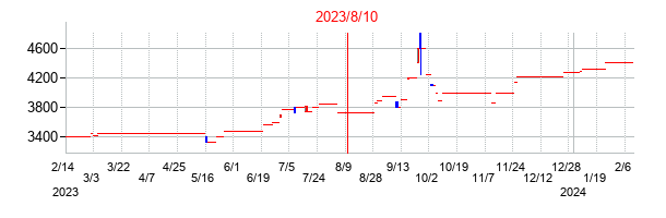 2023年8月10日決算発表前後のの株価の動き方