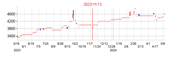 2023年11月13日決算発表前後のの株価の動き方