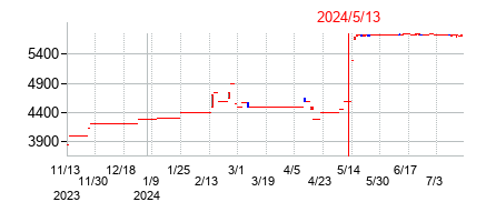 2024年5月13日決算発表前後のの株価の動き方