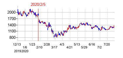 2020年2月5日決算発表前後のの株価の動き方