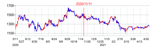 2020年11月11日決算発表前後のの株価の動き方