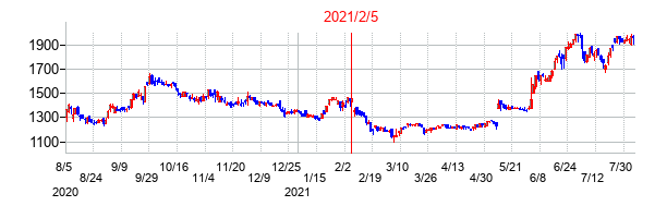 2021年2月5日決算発表前後のの株価の動き方