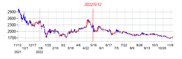 2022年5月12日決算発表前後のの株価の動き方