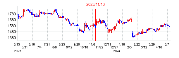 2023年11月13日決算発表前後のの株価の動き方