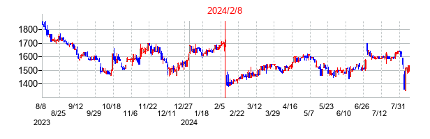 2024年2月8日決算発表前後のの株価の動き方