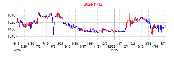 2024年11月12日決算発表前後のの株価の動き方