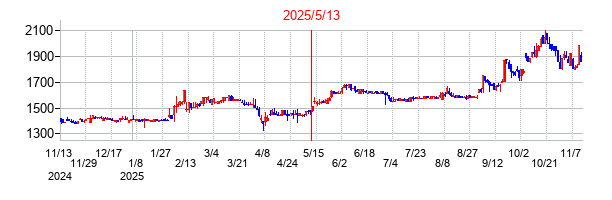 2025年5月13日決算発表前後のの株価の動き方