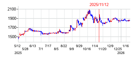 2025年11月12日決算発表前後のの株価の動き方
