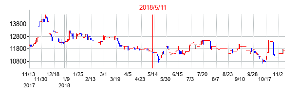 2018年5月11日決算発表前後のの株価の動き方